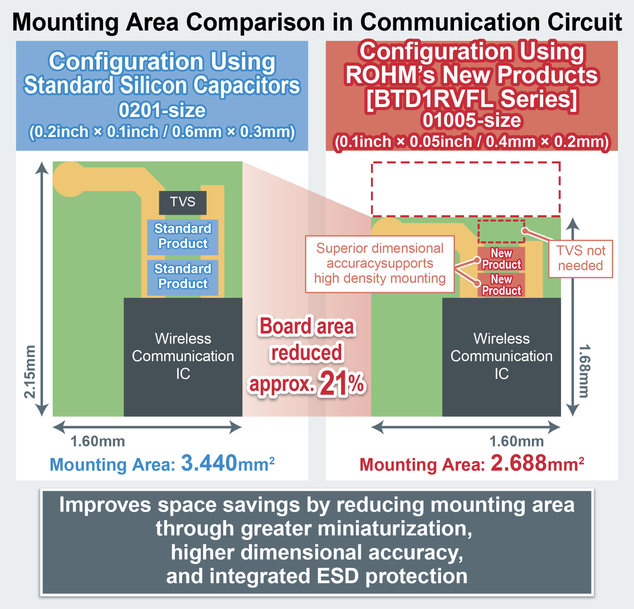 ROHM Develops the First Silicon Capacitor BTD1RVFL Series